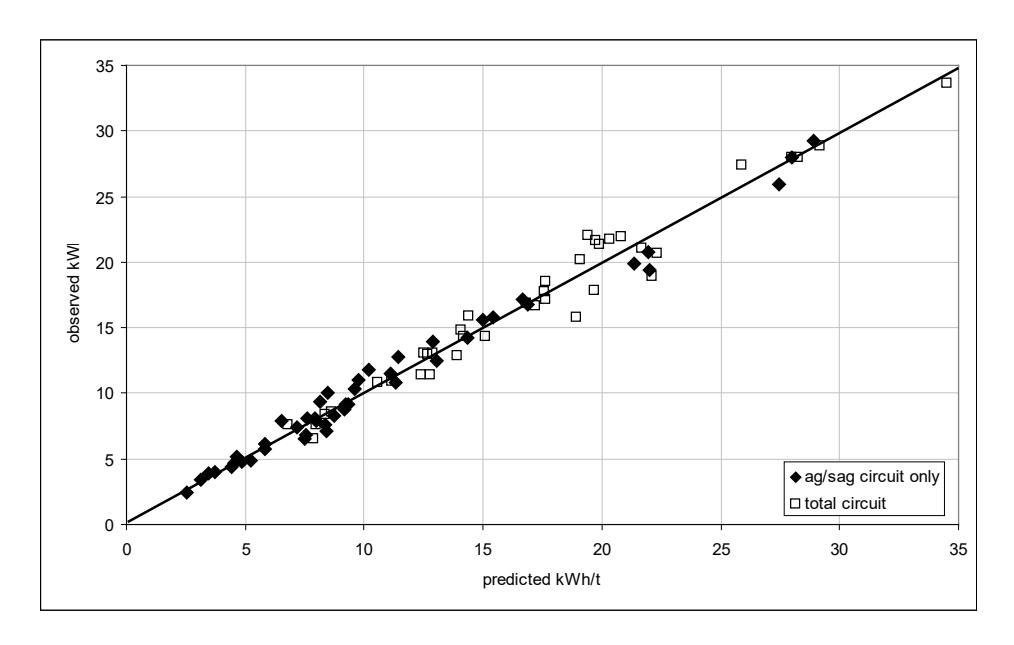 Figure 8 – Predicted AG/SAG and Total Circuit Specific Energy