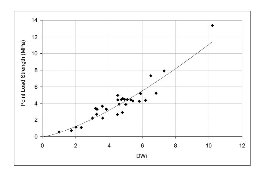 Figure 12 – Correlation Between Point Load Strength and the DWi for a Copper Ore