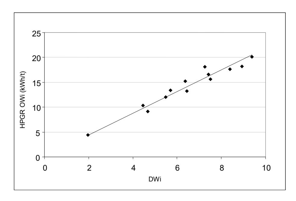 Figure 13 – DWi vs HPGR Operating Work Index