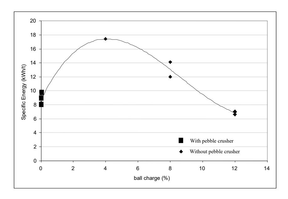 Figure 1 - Trends in Pilot SAG Mill Specific Energy