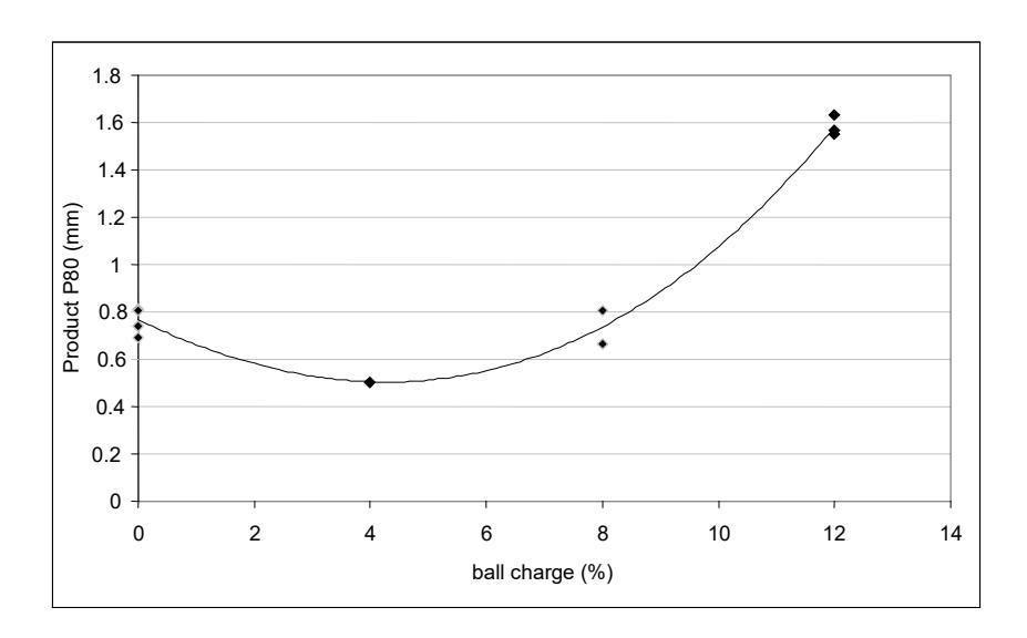 Figure 3 – Relationship between Ball Charge and Product P80