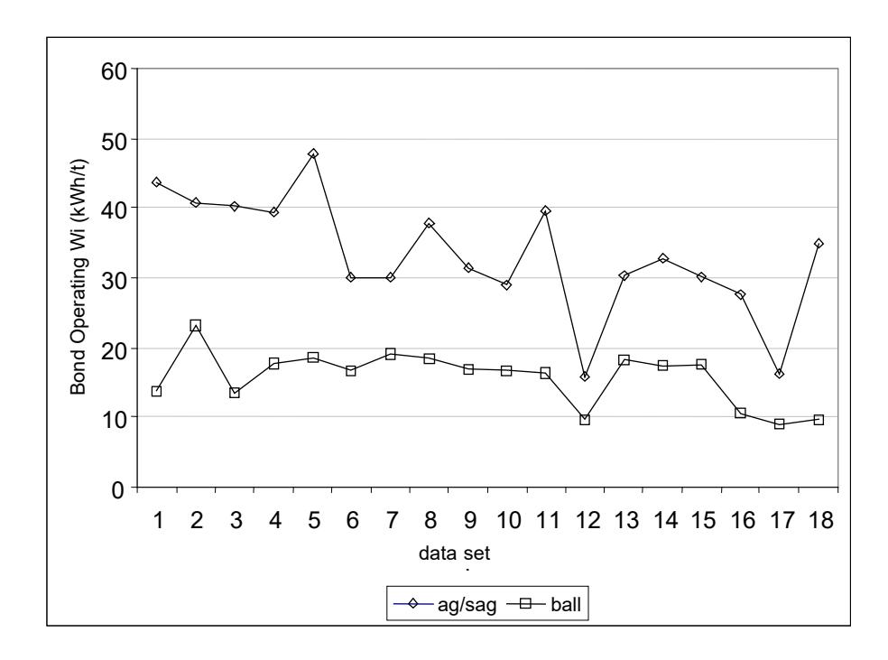 Figure 6 – Bond Operating Work Indices for AG/SAG and Ball Mill Circuits