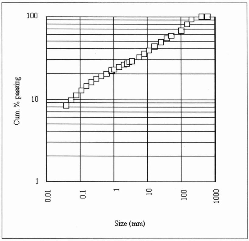 Figure 7: ROM Size Distribution for a Gold Plant