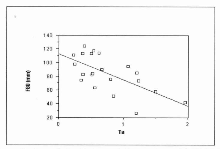 Figure 8: Association Between ta Parameter and AGISAG Mill F80