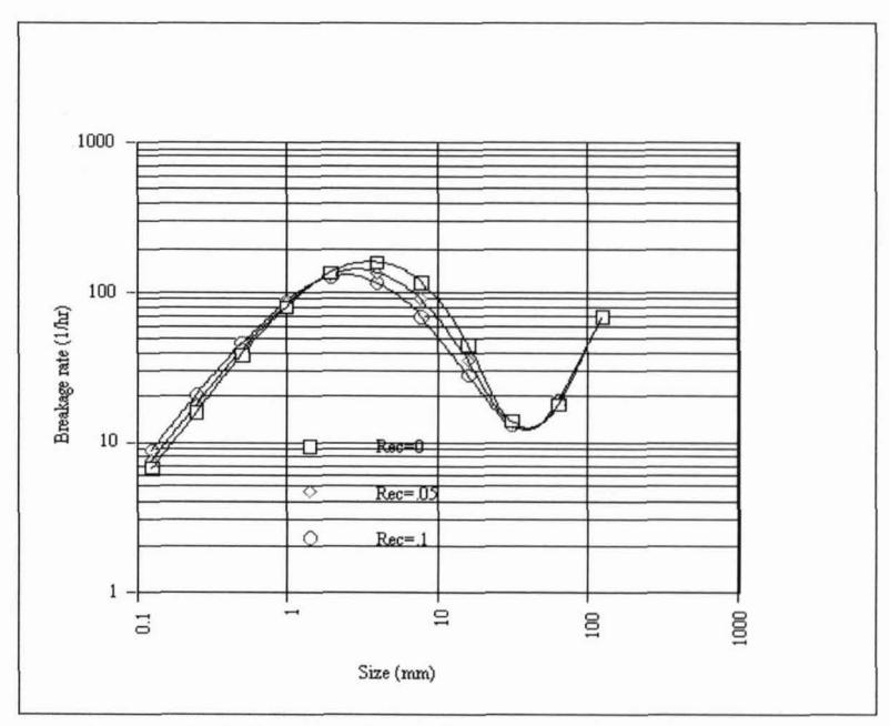 Figure 10: Effect of Recycle Load on Breakage Rate