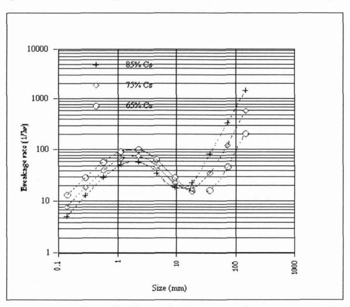 Figure 11: Predicted Effect of Changing Speed on the Breakage Rate Distribution