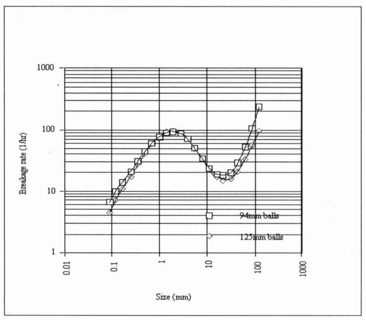 Figure 12: Predicted Effect of Changing Ball Size