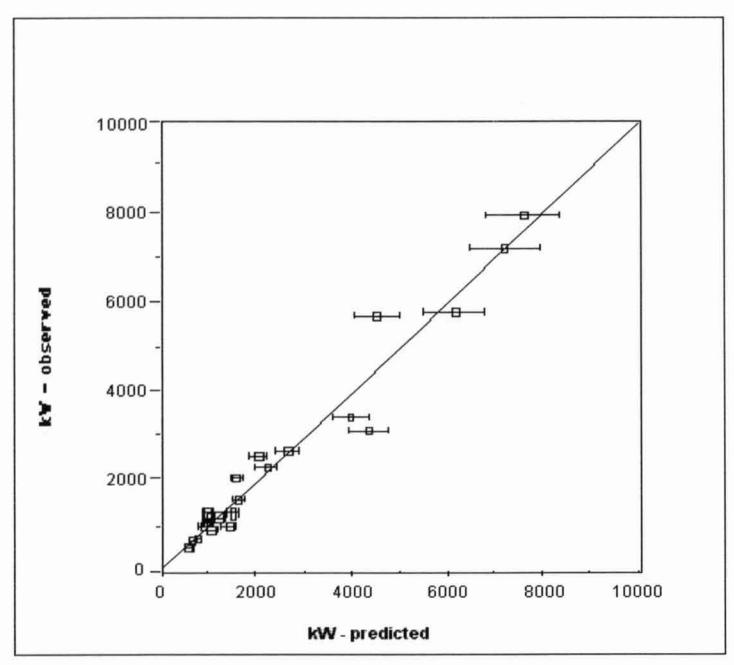 Figure 13: Observed vs Predicted Power Draw