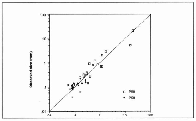 Figure 14: Observed vs Predicted Product Size Distributions