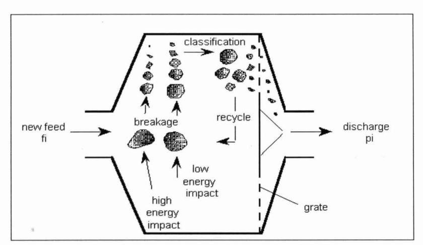 Figure 1: Conceptual View of JKMRC AGlSAG Mill Model