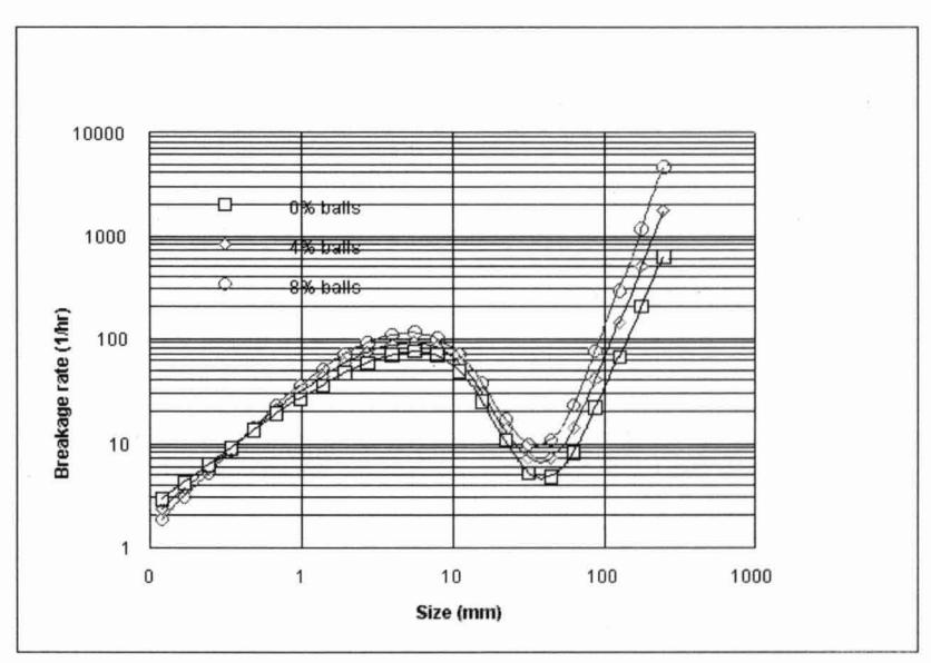 Figure 3: Effect of Ball Load on Breakage Rate Distribution