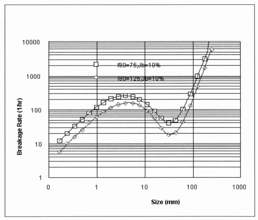 Figure 4: Effect of F<sub>80</sub> on Breakage Rate Distribution (sag mill)