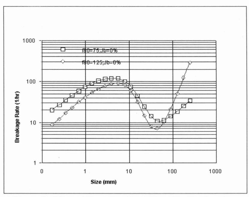 Figure 5: Effect of F<sub>80</sub> on Breakage Rate Distribution - (ag mill)