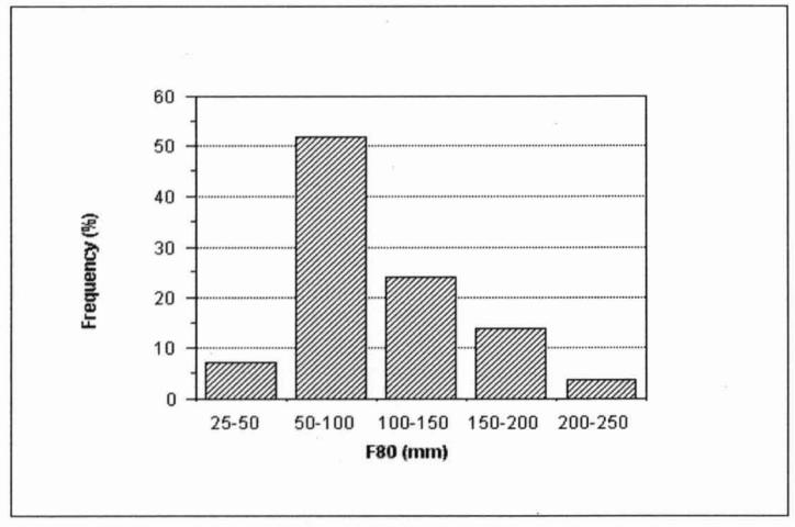 Figure 6: Histogram of AGISAG Mill Feed F,,'s