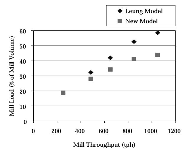 Fig. 10 Relationship Between Mill Load and Throughput.