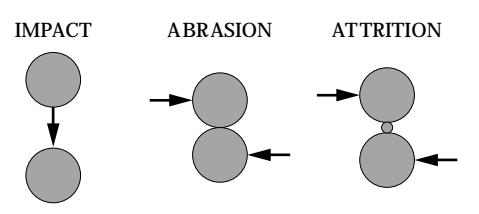 Fig. 1 Fragmentation Mechanisms and the Resultant Size Distributions.