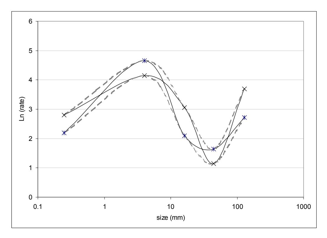 Figure 4 – Variation in the Fitted Breakage Rate Distribution from a Full-scale SAG  Mill