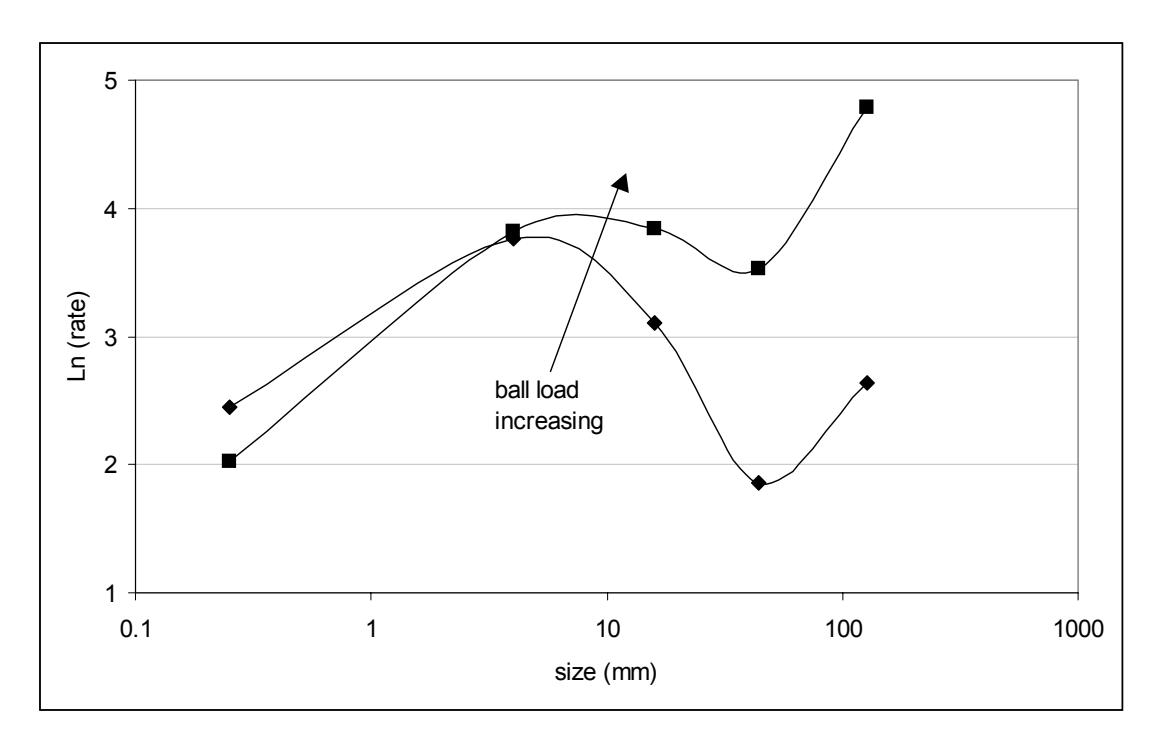 Figure 6 – Predicted Effect on the Breakage Rate Distributions as Ball Load is  Changed
