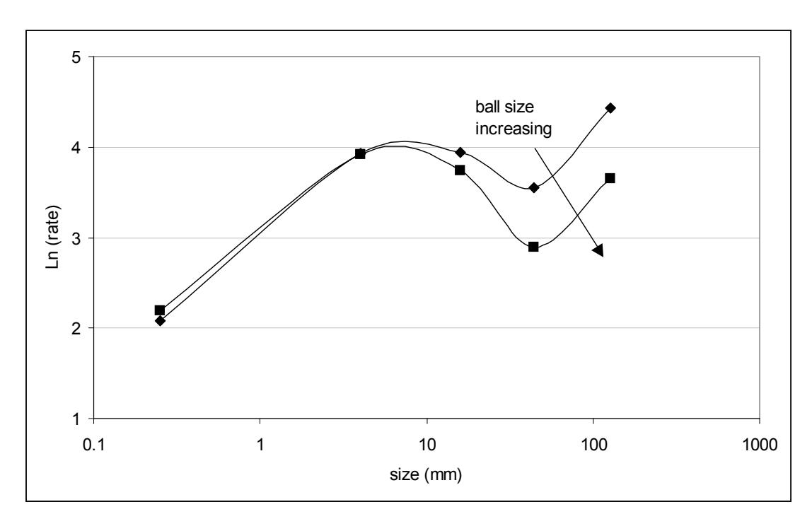 Figure 8 - Predicted Effect on the Breakage Rate Distributions as Ball Size is  Changed