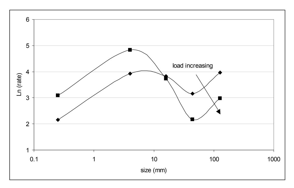 Figure 9 - Predicted Effect on the Breakage Rate Distributions as Total Load is  Changed