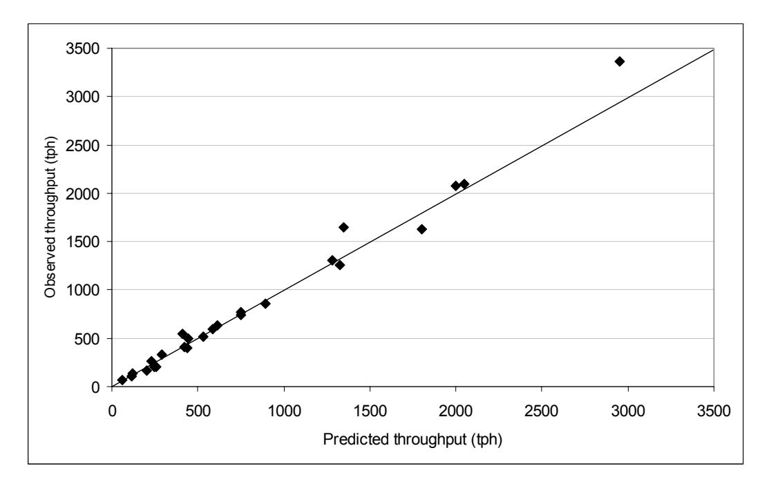 Figure 13 – Observed vs Predicted Throughput