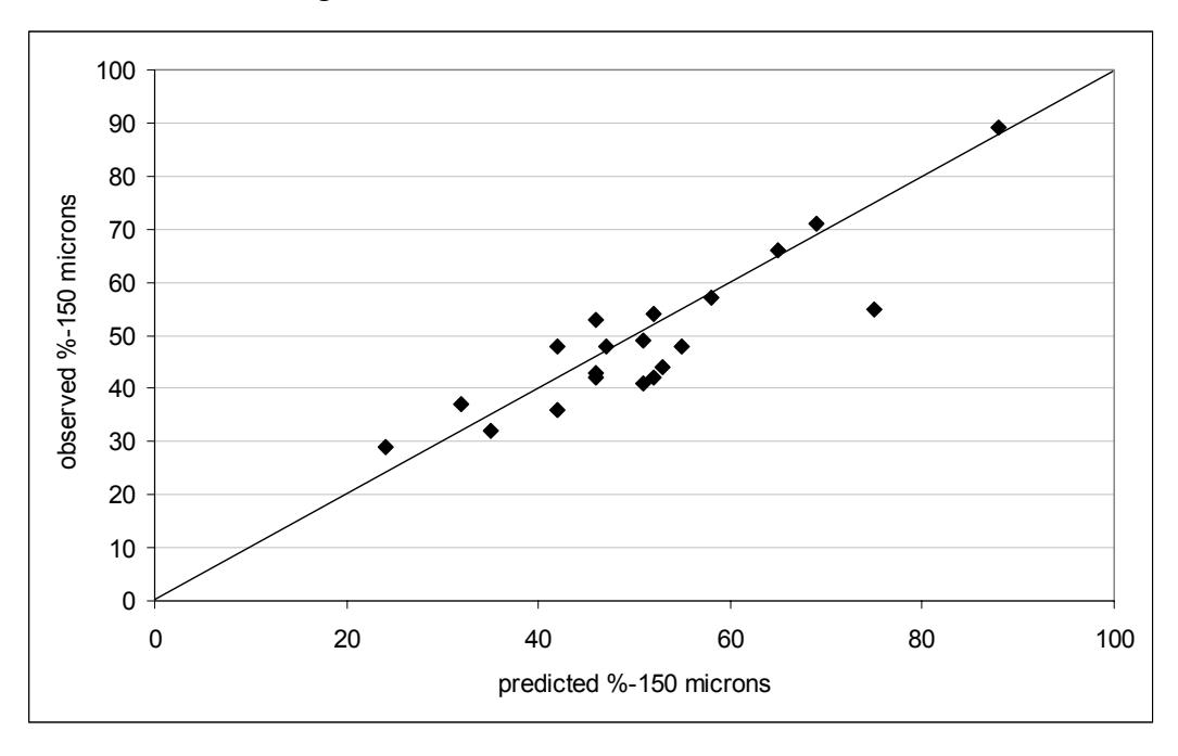 Figure 15 – Observed vs Predicted Product Size (- 150 micron)