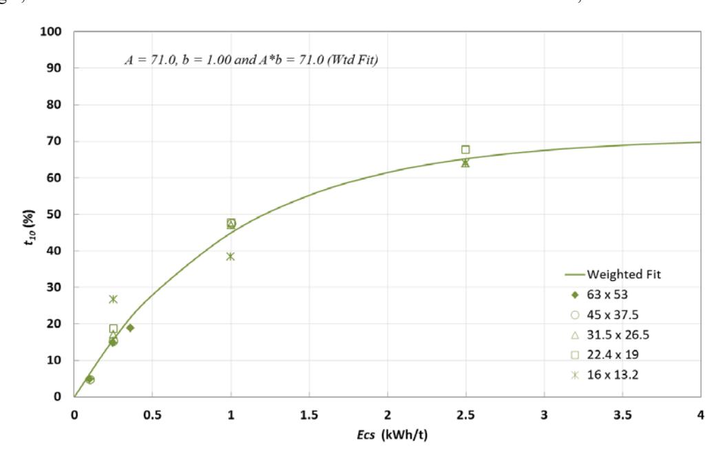 Figure 1 - Typical t10 v Ecs curve from a Drop-weight Test