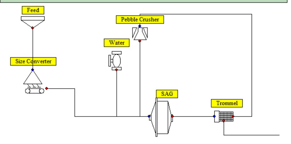 Figure 2 - Example of JKSimMet Flow-sheet used for "Standard" AG/SAG circuit simulations