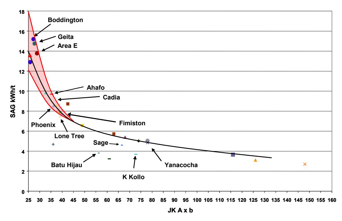 Figure 4 - A*b vs SAG kWh/t for operating AG/SAG mills (after Veillette and Parker, 2005)