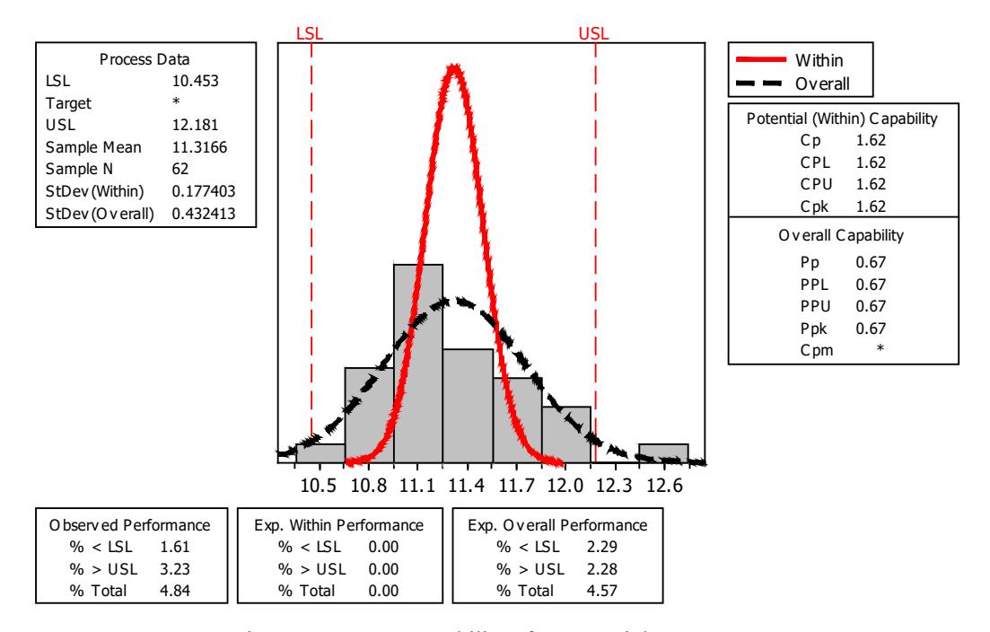 Figure 5 - Process capability of Drop-weight test SCSE
