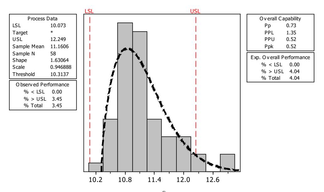 Figure 6 - SMC Test® Capability analysis
