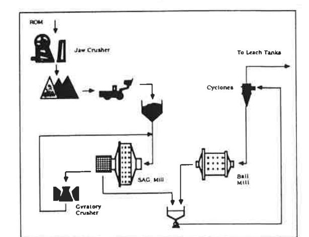 FIG. 1. Paddy's Flat Comminution Circuit.