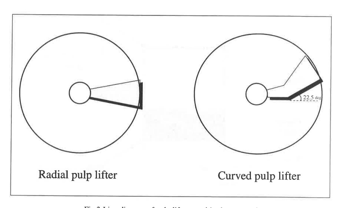 Fig.3 Line diagram of pulp lifters used in the test work