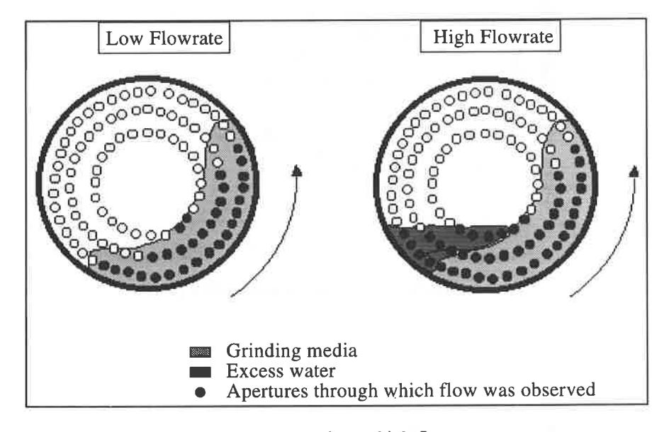 Fig.5 Pool formation at high flowrates