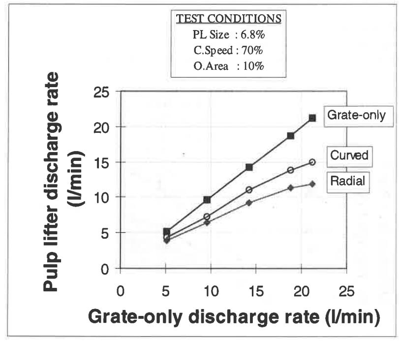 Fig.11 Comparision of radial and curved pulp lifters performance