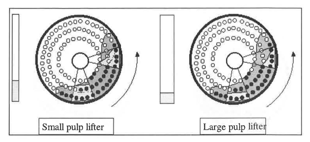Fig.10 Effect of size of pulp lifter