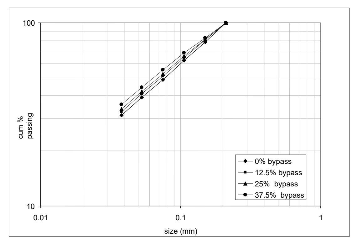 Figure 6 – Final Product Size Distributions Obtained from Bond Laboratory Work  Index Tests Carried Out With Different Classifier Efficiencies