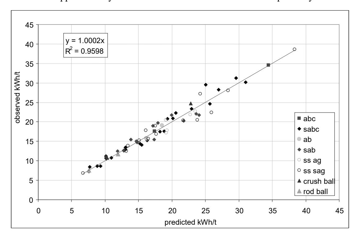 Figure 2 – Observed vs Predicted Total Specific Energy