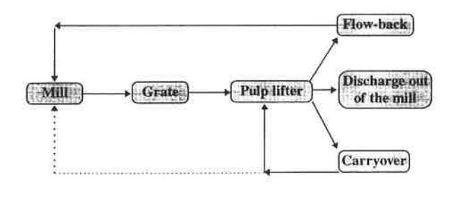Fig 6 - Schematic of flow processes in grate and pulp lifter discharge