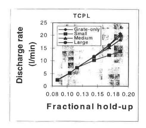 Fig 12 - Performance of TCPL