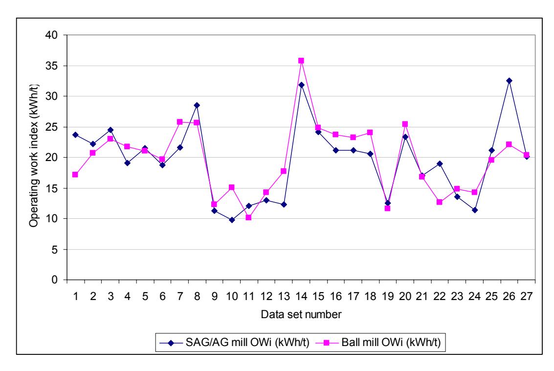 Figure 4 – Difference in New Operating Work Indices Between Full-scale AG/SAG  and Ball Mill Circuits