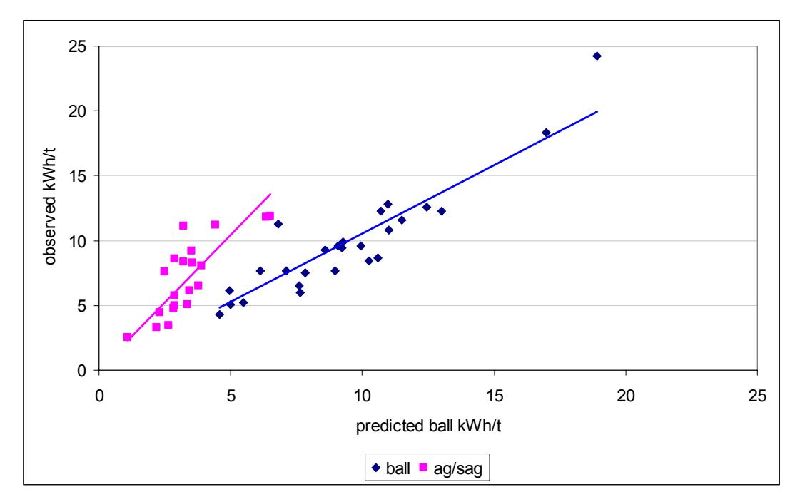 Figure 5 - Observed vs Predicted Specific Energy Using Bond's Equation – No  Correction Factors Applied