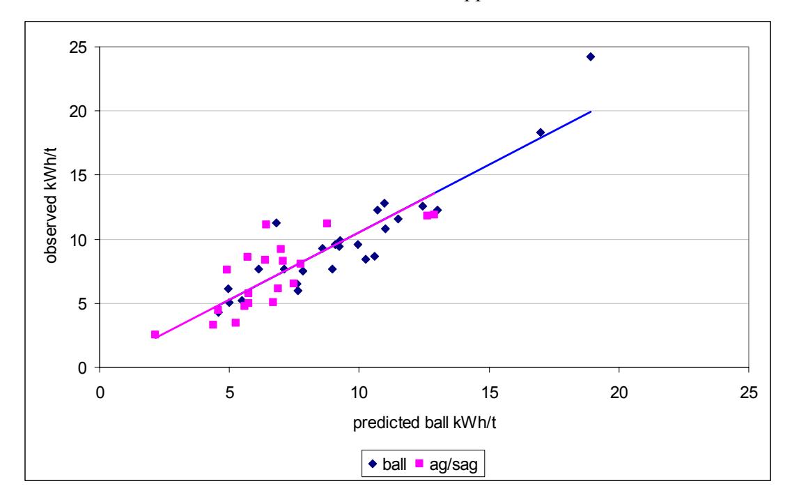 Figure 6 - Observed vs Predicted Specific Energy Using Bond's Equation –  Correction Factor Applied to AG/SAG Data