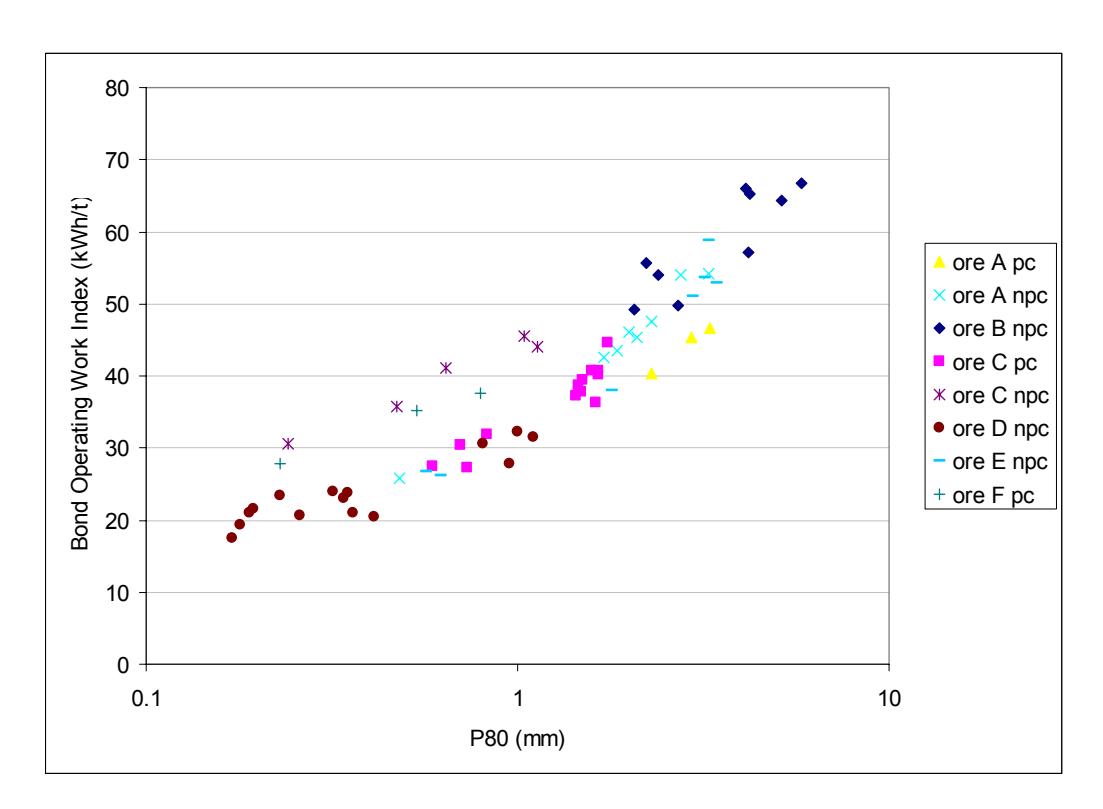 Figure 1 – Relationship Between Bond Operating Work Indices and Product Size in  Pilot AG/SAG Mill Circuits ("pc" relates to circuits using a pebble crusher and