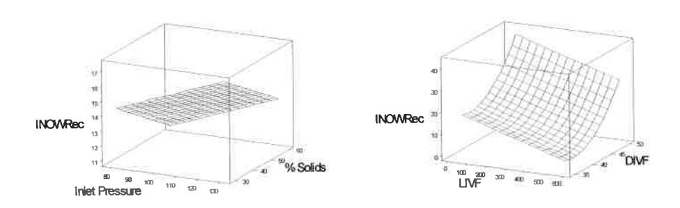 Figure 7. Effect of variables on water recovery to INO