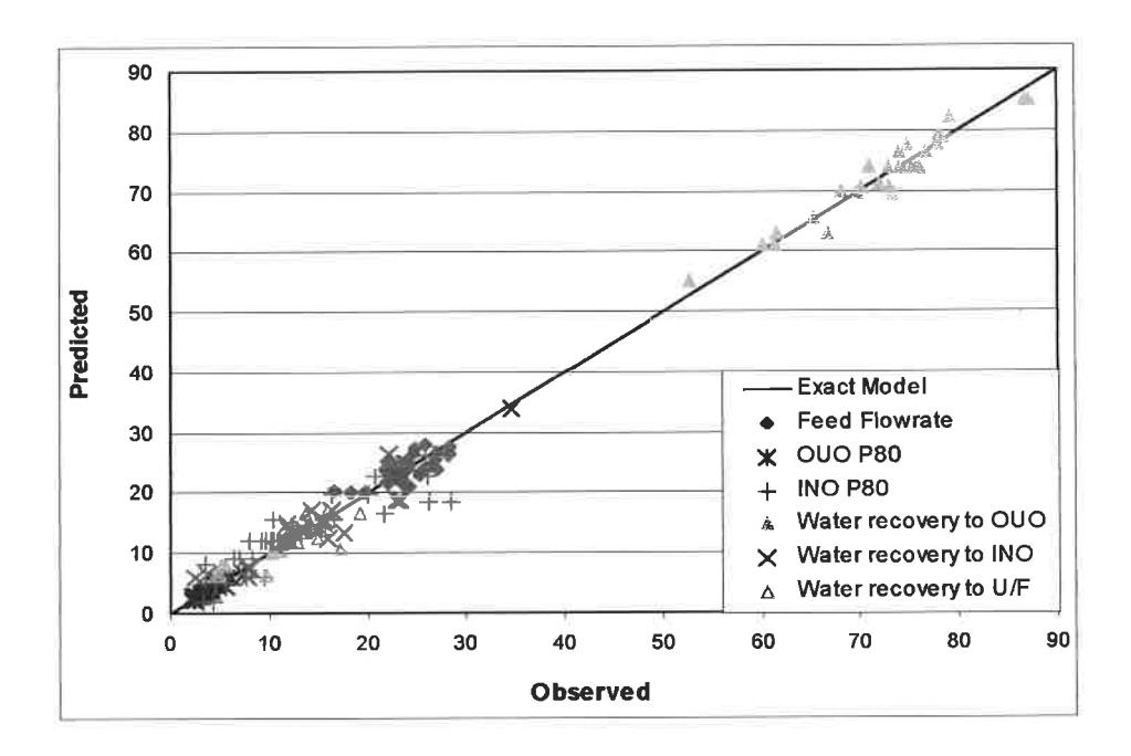 Figure 9. Correlation between the predicted and observed responses