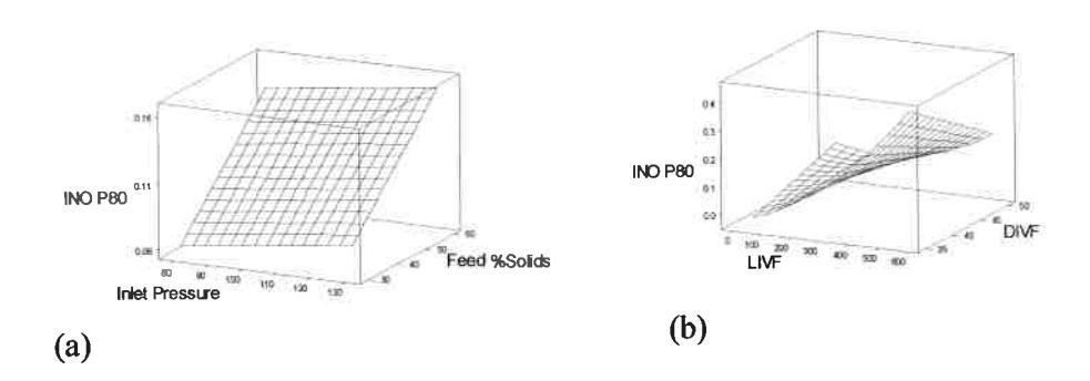 Figure 4. Effect of variables on P80 in INO