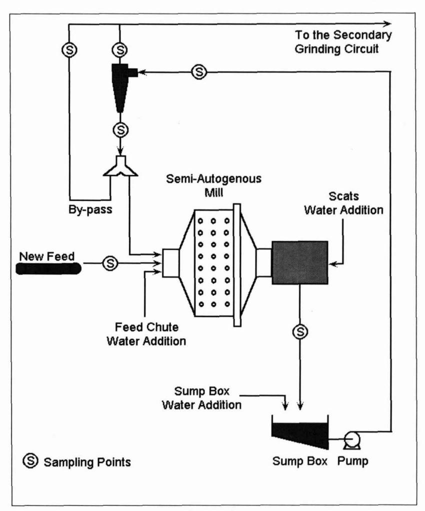Figure 5: Modified SAG circuit that includes cyclone underflow by-pass system