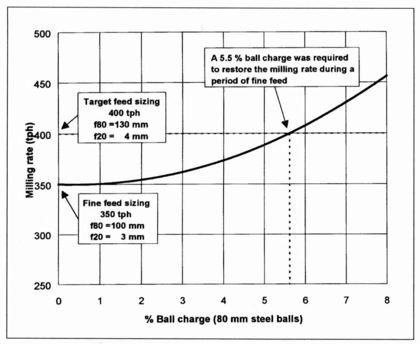Figure 4: Ball charge to restore milling rate when feed is fine