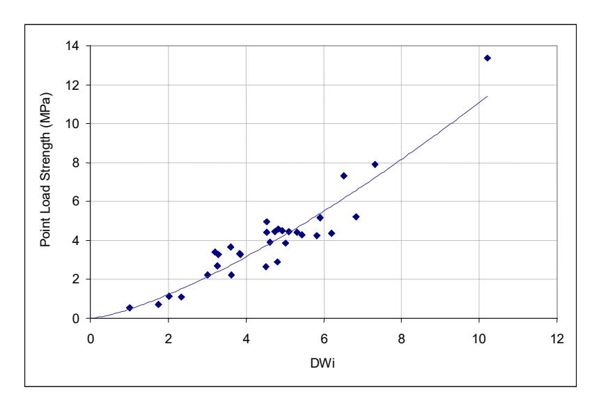 Figure 5 – Correlation Between Point Load Strength and the DWi for 35  Different Ore Types